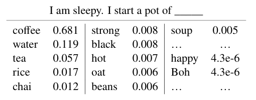 “Iamsleepy. I start a pot of” 语境中下一个词元的降序排列概率分布