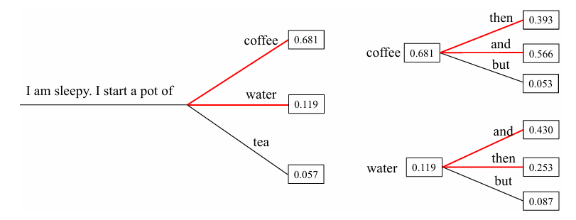 束搜索示意图（𝑛=2）