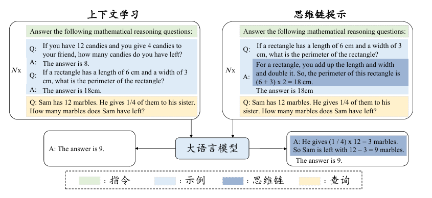 一个关于上下文学习和思维链提示的比较说明